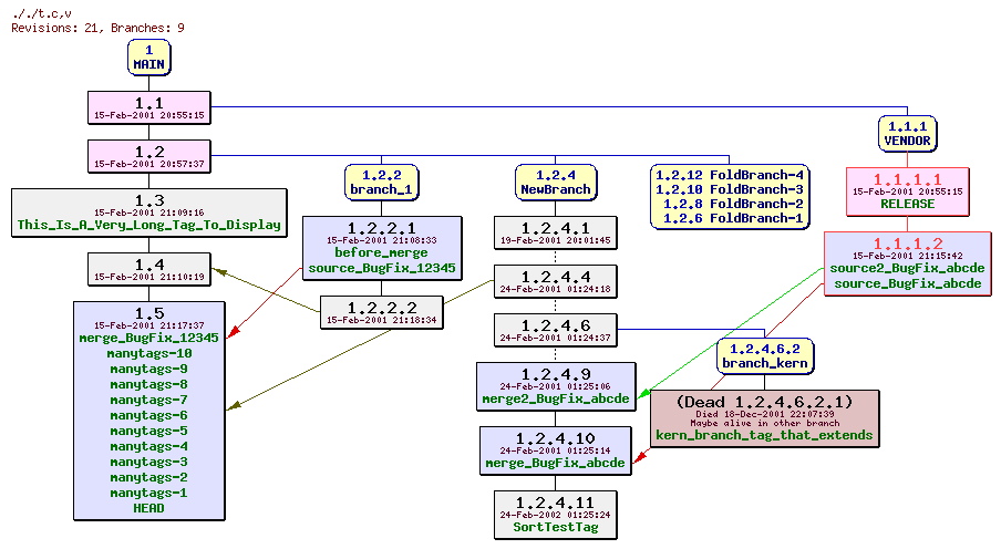 An example CvsGraph image