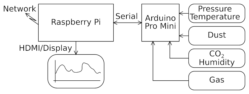 Setup Design