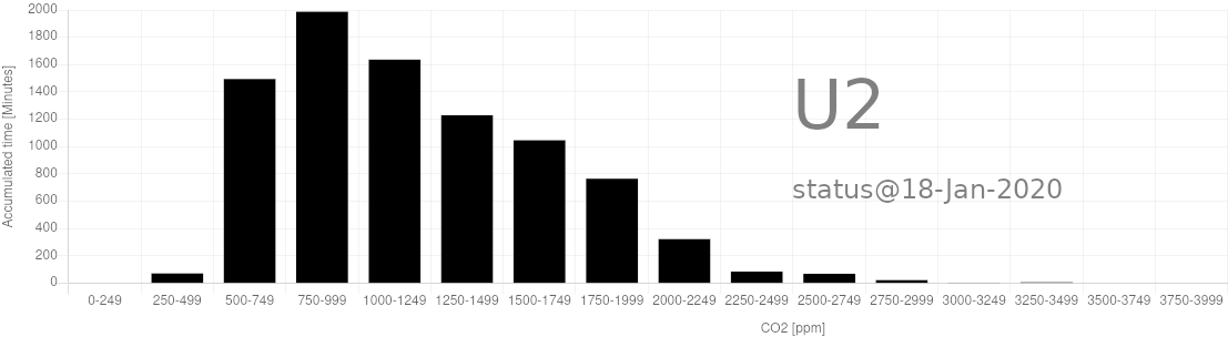 u2-stats.png