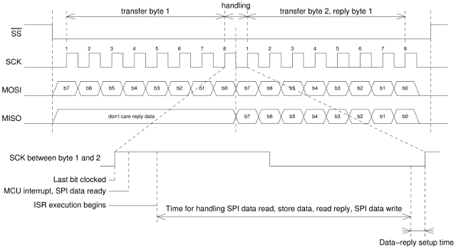 standard-spi-timing